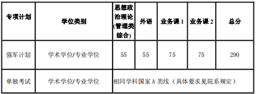 备考2021上海交通大学分数线2