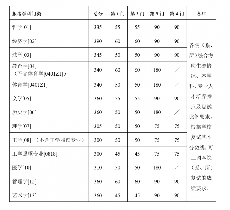 南京大学2021复试分数线1