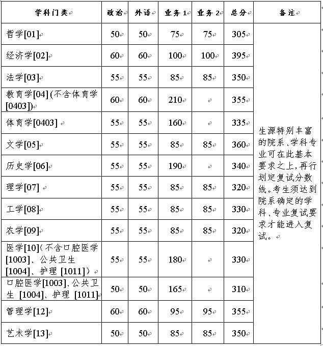 浙江大学2021分数线1