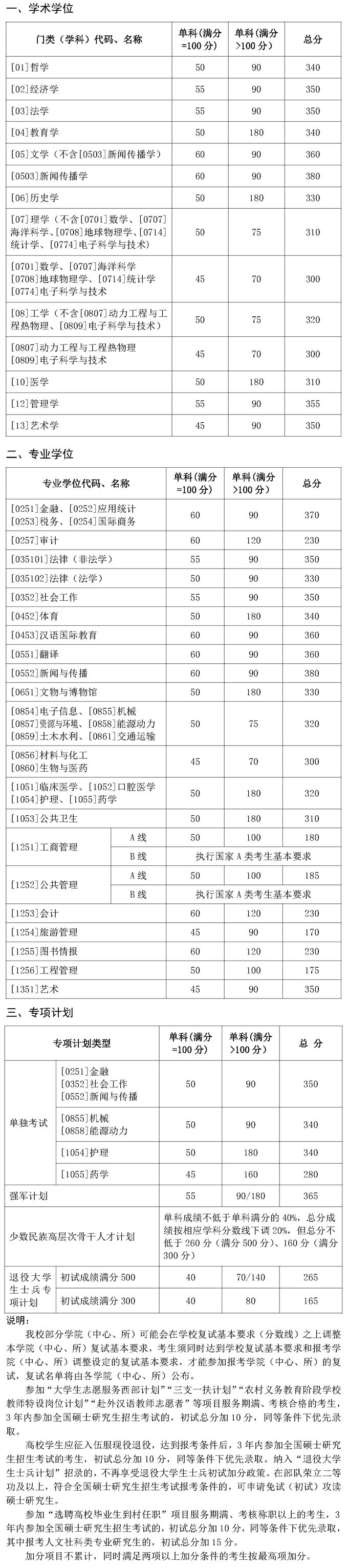 山东大学2021分数线1