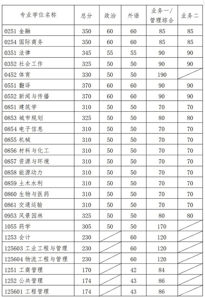 华南理工2021分数线2