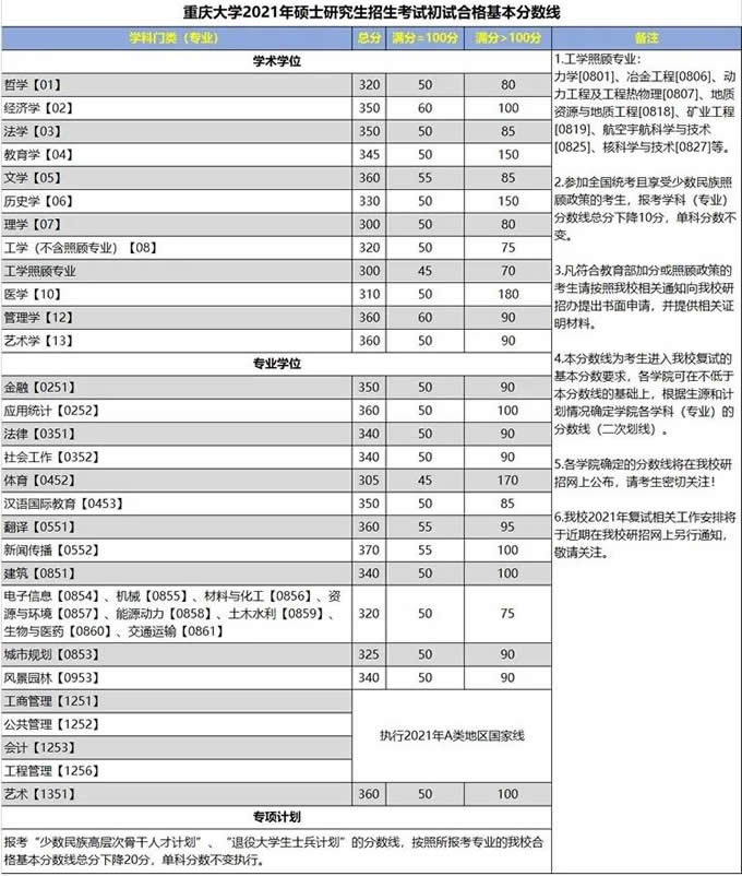 重庆大学2021分数线