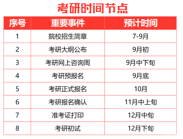 考研时间节点