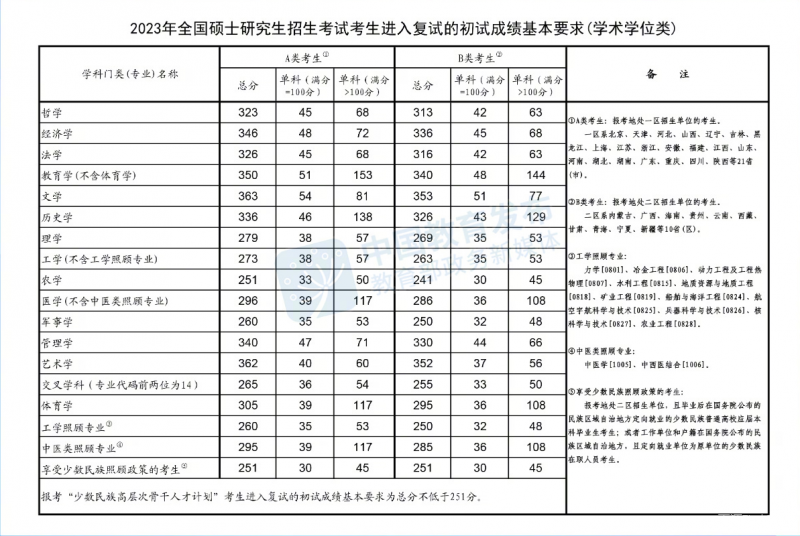 学硕